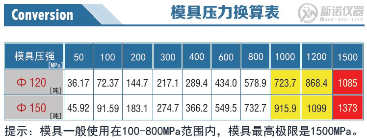 新诺圆柱形模具压力换算表