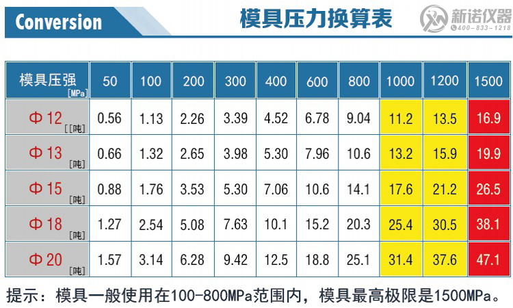 新诺圆形模具压力换算表